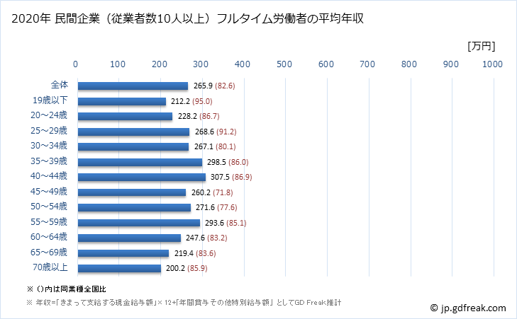 グラフ 年次 青森県の平均年収 (宿泊業・飲食サービス業の常雇フルタイム) 民間企業（従業者数10人以上）フルタイム労働者の平均年収
