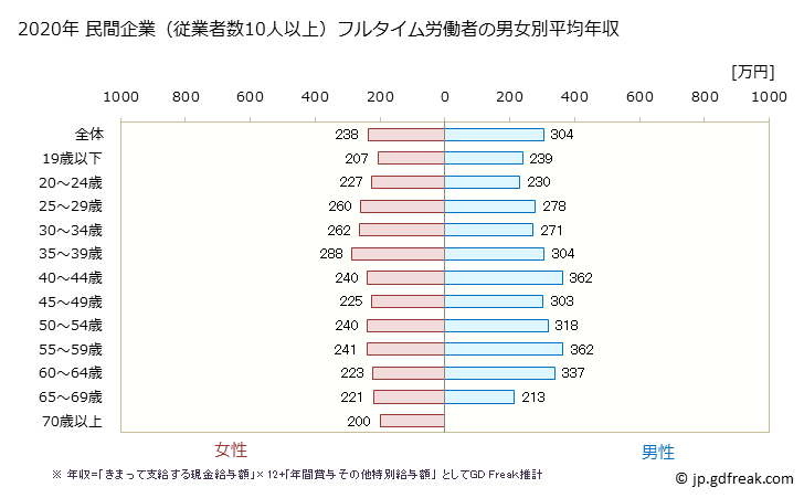 グラフ 年次 青森県の平均年収 (宿泊業・飲食サービス業の常雇フルタイム) 民間企業（従業者数10人以上）フルタイム労働者の男女別平均年収