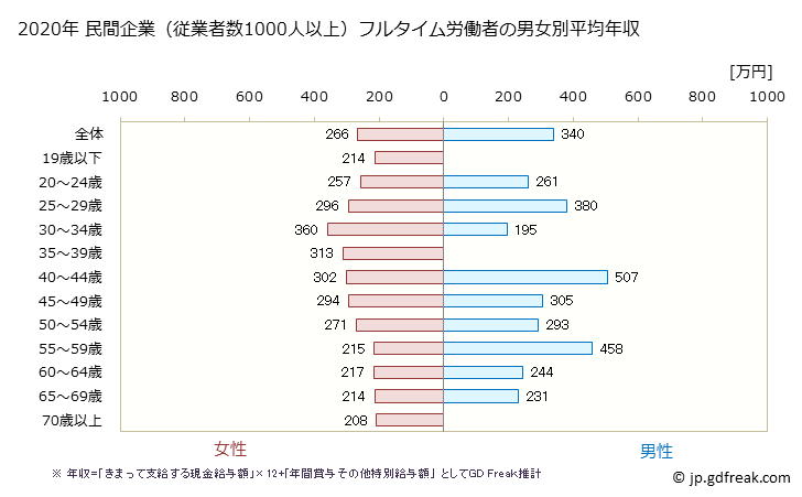 グラフ 年次 青森県の平均年収 (宿泊業・飲食サービス業の常雇フルタイム) 民間企業（従業者数1000人以上）フルタイム労働者の男女別平均年収