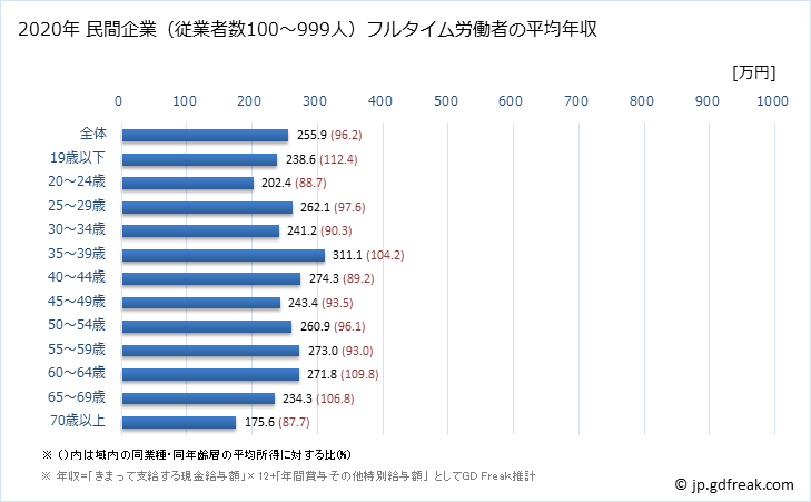 グラフ 年次 青森県の平均年収 (宿泊業・飲食サービス業の常雇フルタイム) 民間企業（従業者数100～999人）フルタイム労働者の平均年収