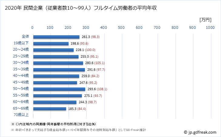 グラフ 年次 青森県の平均年収 (宿泊業・飲食サービス業の常雇フルタイム) 民間企業（従業者数10～99人）フルタイム労働者の平均年収
