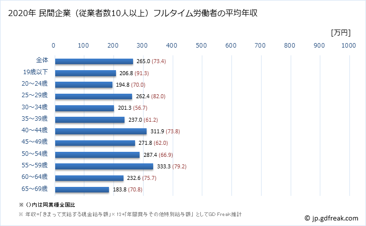グラフ 年次 青森県の平均年収 (宿泊業の常雇フルタイム) 民間企業（従業者数10人以上）フルタイム労働者の平均年収
