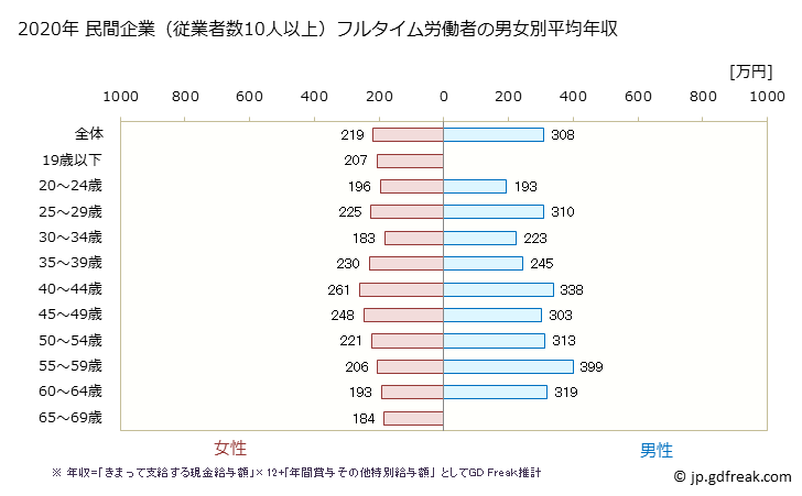 グラフ 年次 青森県の平均年収 (宿泊業の常雇フルタイム) 民間企業（従業者数10人以上）フルタイム労働者の男女別平均年収