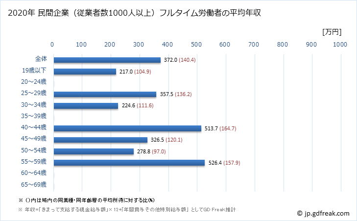 グラフ 年次 青森県の平均年収 (宿泊業の常雇フルタイム) 民間企業（従業者数1000人以上）フルタイム労働者の平均年収