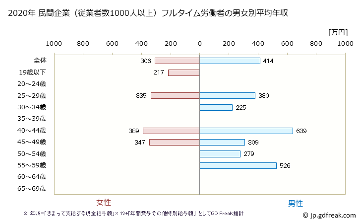 グラフ 年次 青森県の平均年収 (宿泊業の常雇フルタイム) 民間企業（従業者数1000人以上）フルタイム労働者の男女別平均年収