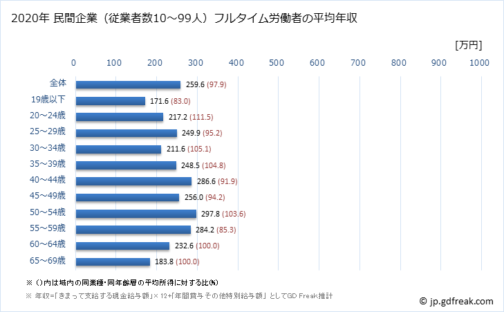 グラフ 年次 青森県の平均年収 (宿泊業の常雇フルタイム) 民間企業（従業者数10～99人）フルタイム労働者の平均年収