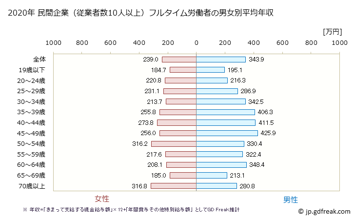 グラフ 年次 青森県の平均年収 (生活関連サービス業・娯楽業の常雇フルタイム) 民間企業（従業者数10人以上）フルタイム労働者の男女別平均年収
