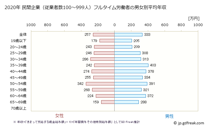 グラフ 年次 青森県の平均年収 (生活関連サービス業・娯楽業の常雇フルタイム) 民間企業（従業者数100～999人）フルタイム労働者の男女別平均年収