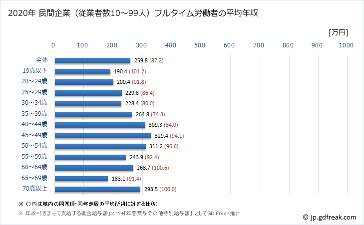 グラフ 年次 青森県の平均年収 (生活関連サービス業・娯楽業の常雇フルタイム) 民間企業（従業者数10～99人）フルタイム労働者の平均年収