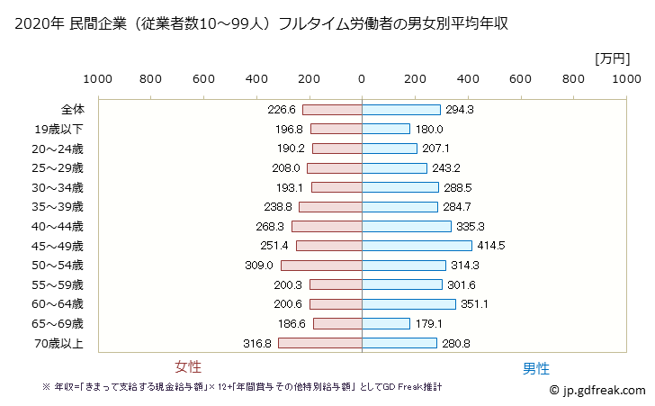 グラフ 年次 青森県の平均年収 (生活関連サービス業・娯楽業の常雇フルタイム) 民間企業（従業者数10～99人）フルタイム労働者の男女別平均年収