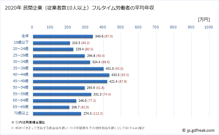 グラフ 年次 青森県の平均年収 (娯楽業の常雇フルタイム) 民間企業（従業者数10人以上）フルタイム労働者の平均年収