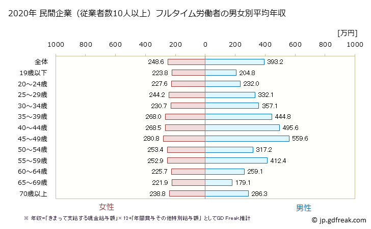 グラフ 年次 青森県の平均年収 (娯楽業の常雇フルタイム) 民間企業（従業者数10人以上）フルタイム労働者の男女別平均年収