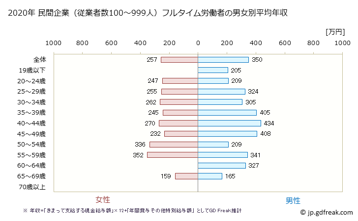 グラフ 年次 青森県の平均年収 (娯楽業の常雇フルタイム) 民間企業（従業者数100～999人）フルタイム労働者の男女別平均年収