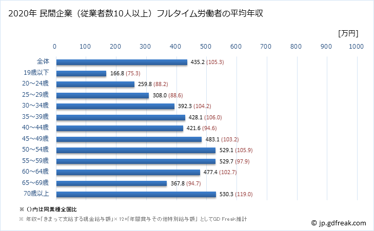 グラフ 年次 青森県の平均年収 (教育・学習支援業の常雇フルタイム) 民間企業（従業者数10人以上）フルタイム労働者の平均年収