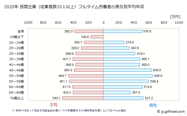 グラフ 年次 青森県の平均年収 (教育・学習支援業の常雇フルタイム) 民間企業（従業者数10人以上）フルタイム労働者の男女別平均年収