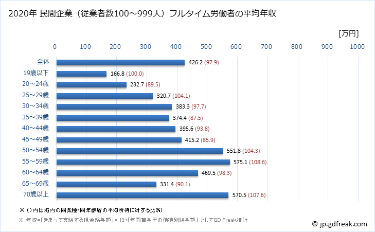 グラフ 年次 青森県の平均年収 (教育・学習支援業の常雇フルタイム) 民間企業（従業者数100～999人）フルタイム労働者の平均年収