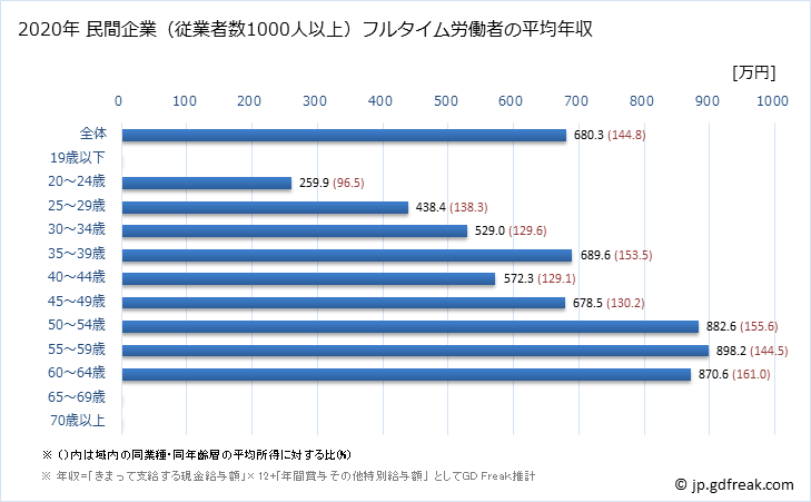 グラフ 年次 青森県の平均年収 (学校教育の常雇フルタイム) 民間企業（従業者数1000人以上）フルタイム労働者の平均年収