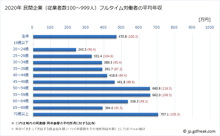グラフ 年次 青森県の平均年収 (学校教育の常雇フルタイム) 民間企業（従業者数100～999人）フルタイム労働者の平均年収