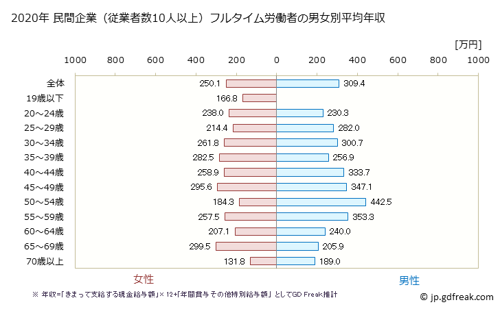 グラフ 年次 青森県の平均年収 (その他の教育・学習支援業の常雇フルタイム) 民間企業（従業者数10人以上）フルタイム労働者の男女別平均年収