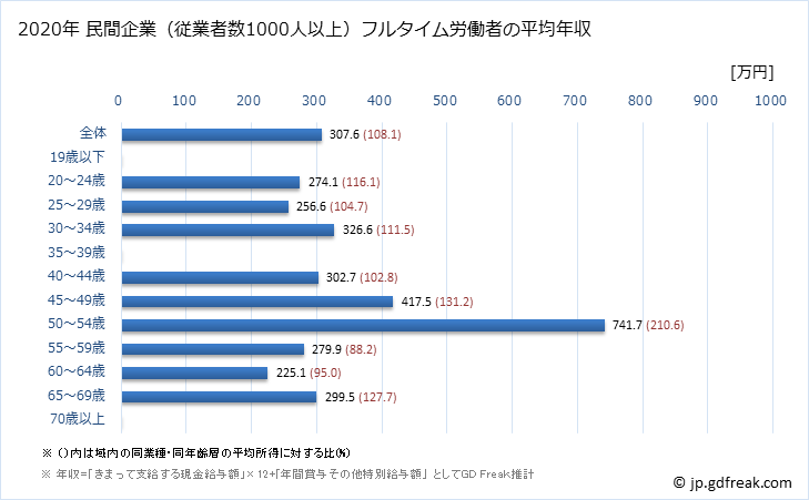 グラフ 年次 青森県の平均年収 (その他の教育・学習支援業の常雇フルタイム) 民間企業（従業者数1000人以上）フルタイム労働者の平均年収