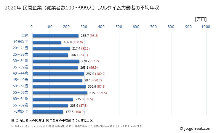 グラフ 年次 青森県の平均年収 (その他の教育・学習支援業の常雇フルタイム) 民間企業（従業者数100～999人）フルタイム労働者の平均年収