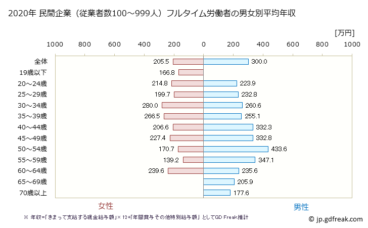 グラフ 年次 青森県の平均年収 (その他の教育・学習支援業の常雇フルタイム) 民間企業（従業者数100～999人）フルタイム労働者の男女別平均年収