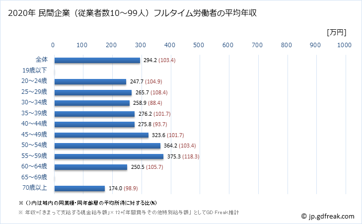 グラフ 年次 青森県の平均年収 (その他の教育・学習支援業の常雇フルタイム) 民間企業（従業者数10～99人）フルタイム労働者の平均年収