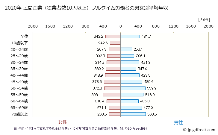 グラフ 年次 青森県の平均年収 (医療・福祉の常雇フルタイム) 民間企業（従業者数10人以上）フルタイム労働者の男女別平均年収