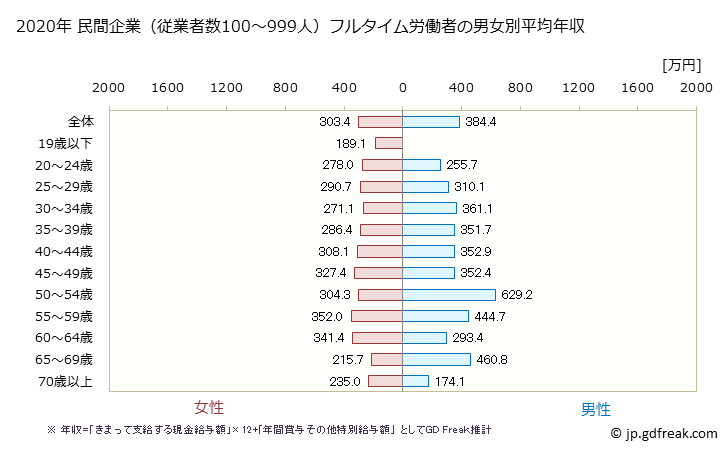 グラフ 年次 青森県の平均年収 (医療・福祉の常雇フルタイム) 民間企業（従業者数100～999人）フルタイム労働者の男女別平均年収