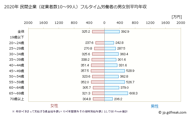 グラフ 年次 青森県の平均年収 (医療・福祉の常雇フルタイム) 民間企業（従業者数10～99人）フルタイム労働者の男女別平均年収