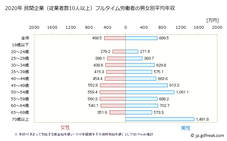 グラフ 年次 青森県の平均年収 (医療業の常雇フルタイム) 民間企業（従業者数10人以上）フルタイム労働者の男女別平均年収