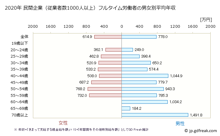 グラフ 年次 青森県の平均年収 (医療業の常雇フルタイム) 民間企業（従業者数1000人以上）フルタイム労働者の男女別平均年収