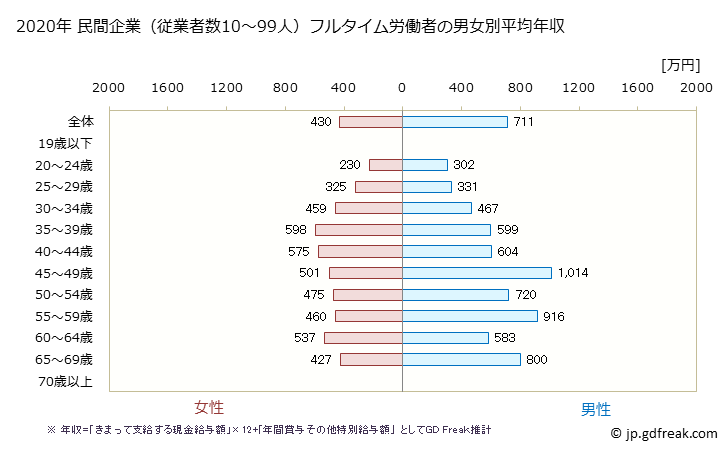 グラフ 年次 青森県の平均年収 (医療業の常雇フルタイム) 民間企業（従業者数10～99人）フルタイム労働者の男女別平均年収