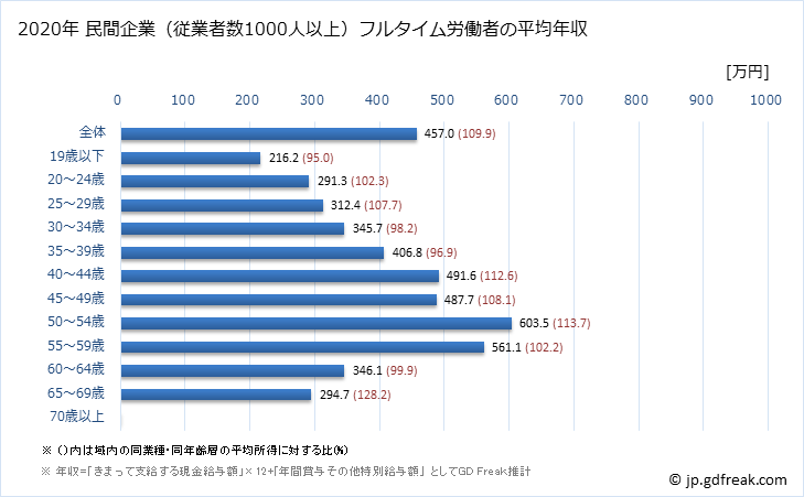 グラフ 年次 青森県の平均年収 (複合サービス事業の常雇フルタイム) 民間企業（従業者数1000人以上）フルタイム労働者の平均年収