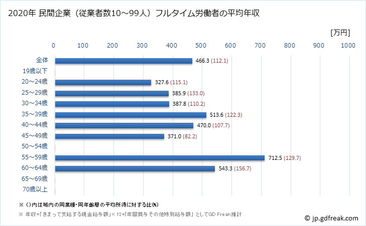 グラフ 年次 青森県の平均年収 (複合サービス事業の常雇フルタイム) 民間企業（従業者数10～99人）フルタイム労働者の平均年収