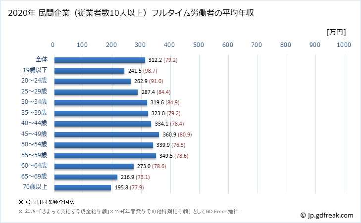 グラフ 年次 青森県の平均年収 (サービス業（他に分類されないものの常雇フルタイム) 民間企業（従業者数10人以上）フルタイム労働者の平均年収
