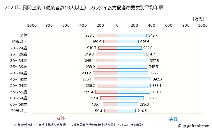 グラフ 年次 青森県の平均年収 (サービス業（他に分類されないものの常雇フルタイム) 民間企業（従業者数10人以上）フルタイム労働者の男女別平均年収