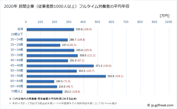 グラフ 年次 青森県の平均年収 (サービス業（他に分類されないものの常雇フルタイム) 民間企業（従業者数1000人以上）フルタイム労働者の平均年収