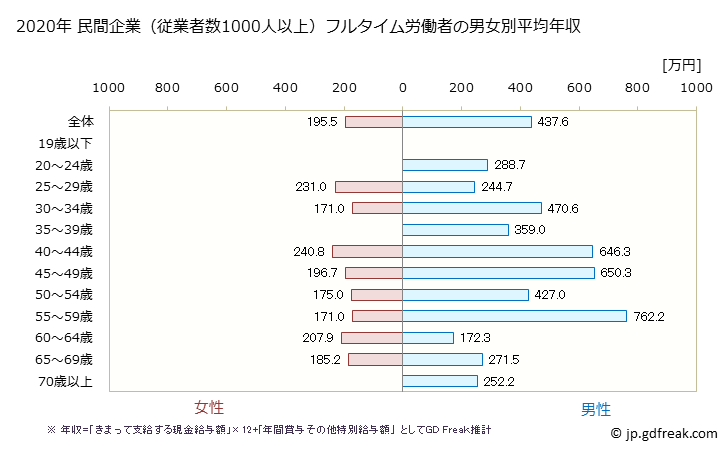 グラフ 年次 青森県の平均年収 (サービス業（他に分類されないものの常雇フルタイム) 民間企業（従業者数1000人以上）フルタイム労働者の男女別平均年収