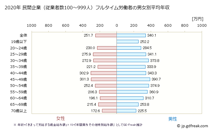 グラフ 年次 青森県の平均年収 (サービス業（他に分類されないものの常雇フルタイム) 民間企業（従業者数100～999人）フルタイム労働者の男女別平均年収
