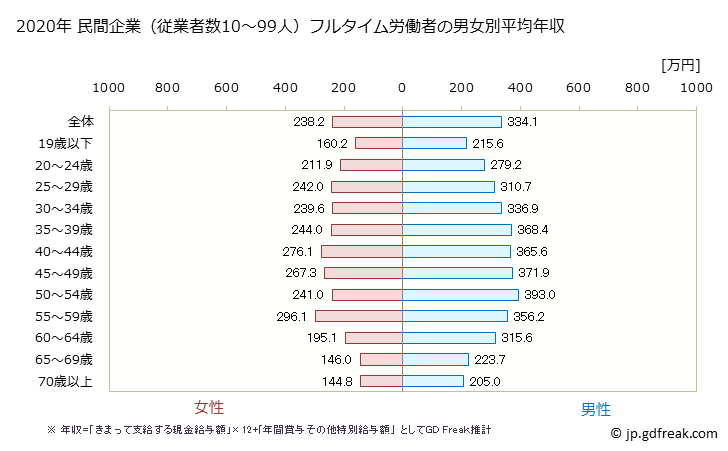 グラフ 年次 青森県の平均年収 (サービス業（他に分類されないものの常雇フルタイム) 民間企業（従業者数10～99人）フルタイム労働者の男女別平均年収