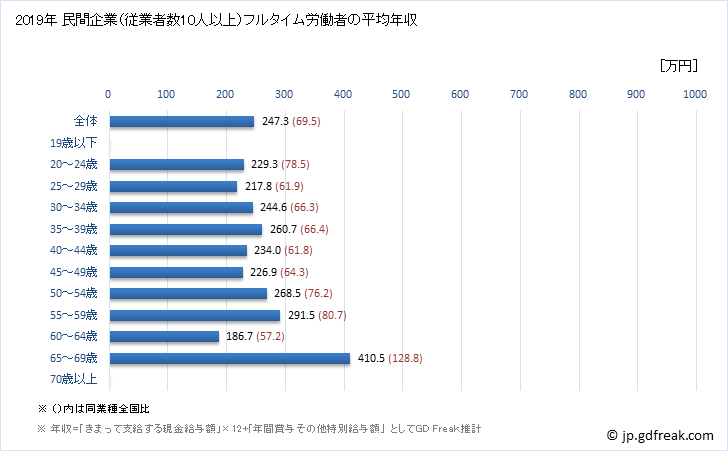 グラフ 年次 青森県の平均年収 (職業紹介・労働者派遣業の常雇フルタイム) 民間企業（従業者数10人以上）フルタイム労働者の平均年収