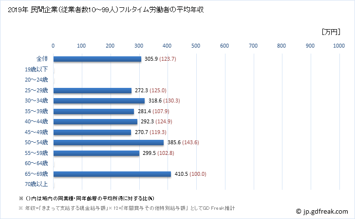 グラフ 年次 青森県の平均年収 (職業紹介・労働者派遣業の常雇フルタイム) 民間企業（従業者数10～99人）フルタイム労働者の平均年収