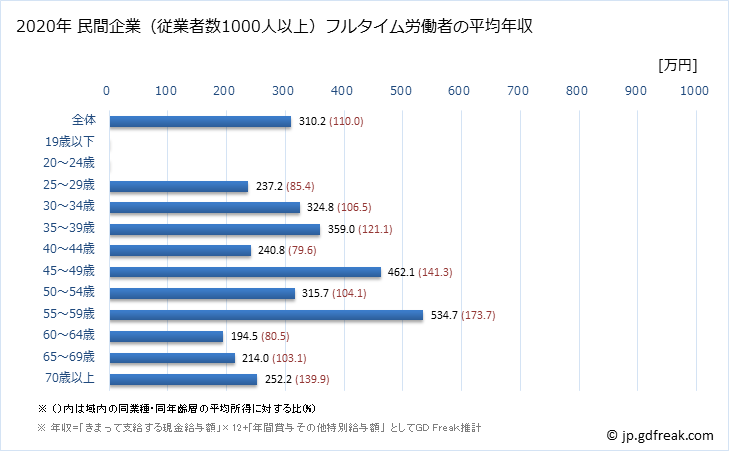 グラフ 年次 青森県の平均年収 (その他の事業サービス業の常雇フルタイム) 民間企業（従業者数1000人以上）フルタイム労働者の平均年収