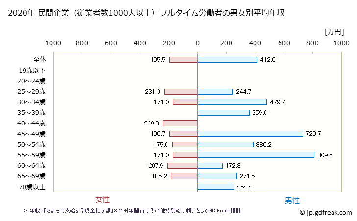 グラフ 年次 青森県の平均年収 (その他の事業サービス業の常雇フルタイム) 民間企業（従業者数1000人以上）フルタイム労働者の男女別平均年収