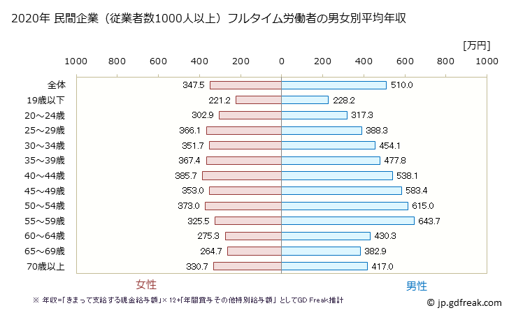 グラフ 年次 岩手県の平均年収 (産業計の常雇フルタイム) 民間企業（従業者数1000人以上）フルタイム労働者の男女別平均年収