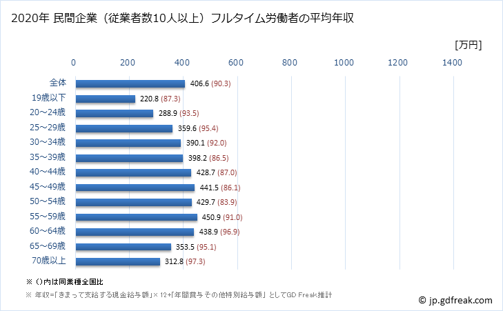 グラフ 年次 岩手県の平均年収 (建設業の常雇フルタイム) 民間企業（従業者数10人以上）フルタイム労働者の平均年収