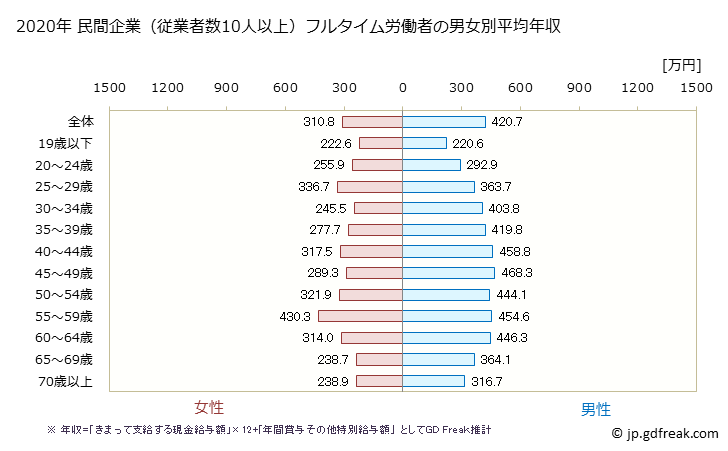 グラフ 年次 岩手県の平均年収 (建設業の常雇フルタイム) 民間企業（従業者数10人以上）フルタイム労働者の男女別平均年収