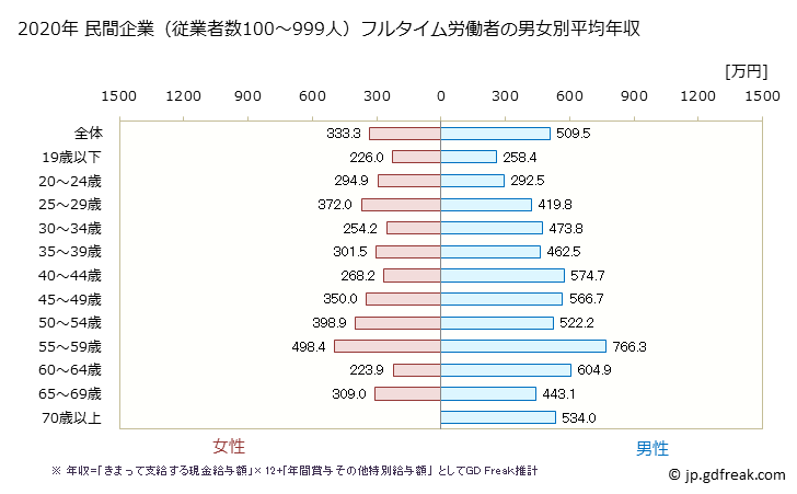 グラフ 年次 岩手県の平均年収 (建設業の常雇フルタイム) 民間企業（従業者数100～999人）フルタイム労働者の男女別平均年収