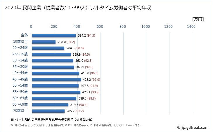 グラフ 年次 岩手県の平均年収 (建設業の常雇フルタイム) 民間企業（従業者数10～99人）フルタイム労働者の平均年収
